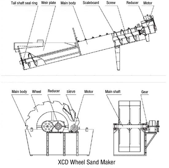 Structure drawing of sand washing machine